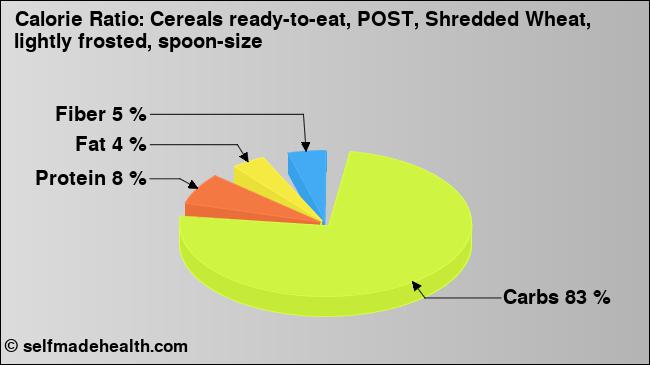 Calorie ratio: Cereals ready-to-eat, POST, Shredded Wheat, lightly frosted, spoon-size (chart, nutrition data)