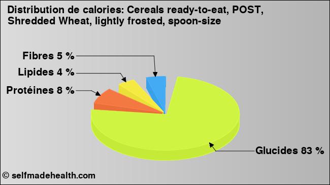 Calories: Cereals ready-to-eat, POST, Shredded Wheat, lightly frosted, spoon-size (diagramme, valeurs nutritives)