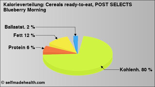 Kalorienverteilung: Cereals ready-to-eat, POST SELECTS Blueberry Morning (Grafik, Nährwerte)