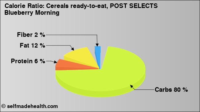 Calorie ratio: Cereals ready-to-eat, POST SELECTS Blueberry Morning (chart, nutrition data)