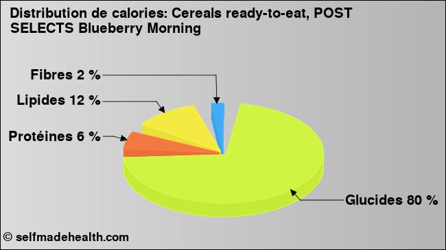 Calories: Cereals ready-to-eat, POST SELECTS Blueberry Morning (diagramme, valeurs nutritives)