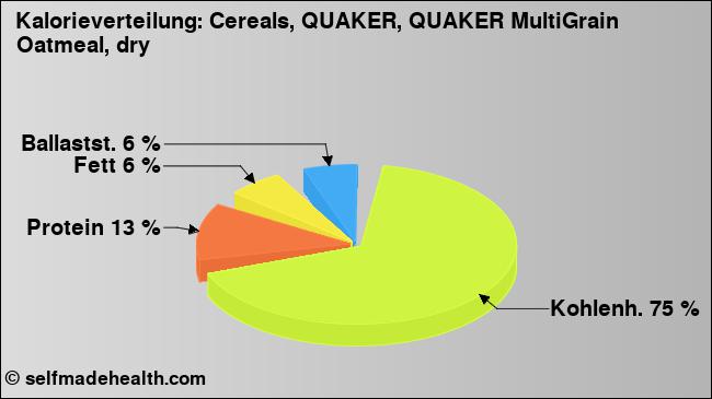 Kalorienverteilung: Cereals, QUAKER, QUAKER MultiGrain Oatmeal, dry (Grafik, Nährwerte)