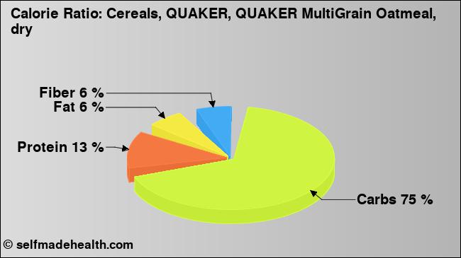 Calorie ratio: Cereals, QUAKER, QUAKER MultiGrain Oatmeal, dry (chart, nutrition data)