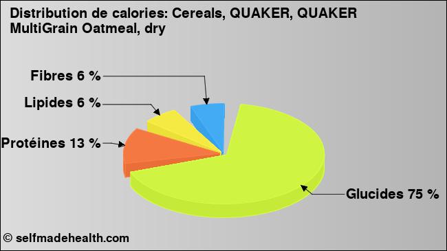 Calories: Cereals, QUAKER, QUAKER MultiGrain Oatmeal, dry (diagramme, valeurs nutritives)