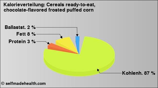 Kalorienverteilung: Cereals ready-to-eat, chocolate-flavored frosted puffed corn (Grafik, Nährwerte)
