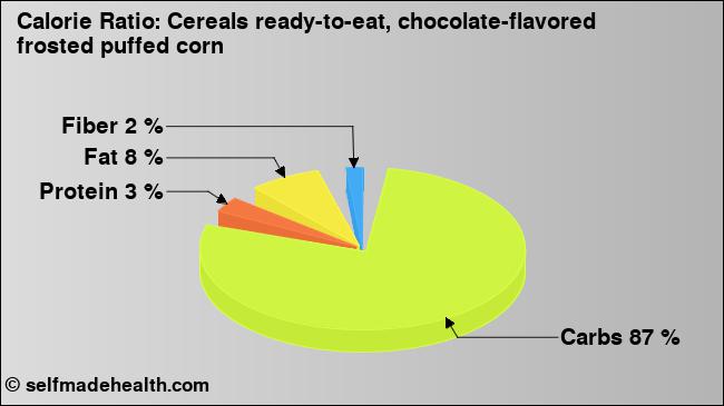 Calorie ratio: Cereals ready-to-eat, chocolate-flavored frosted puffed corn (chart, nutrition data)
