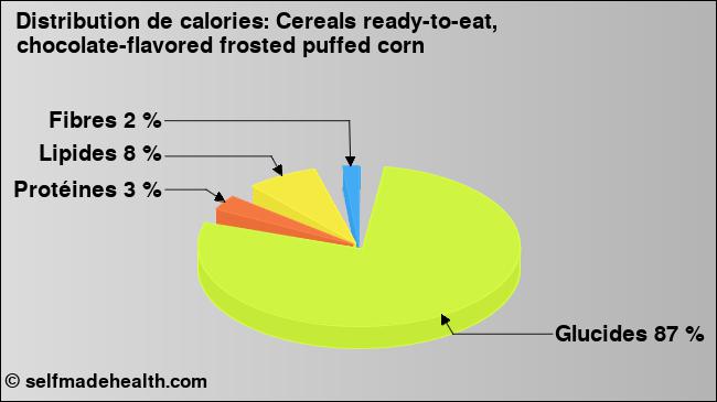 Calories: Cereals ready-to-eat, chocolate-flavored frosted puffed corn (diagramme, valeurs nutritives)
