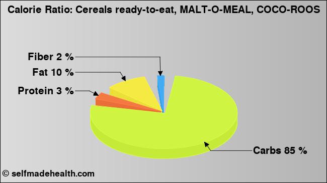 Calorie ratio: Cereals ready-to-eat, MALT-O-MEAL, COCO-ROOS (chart, nutrition data)