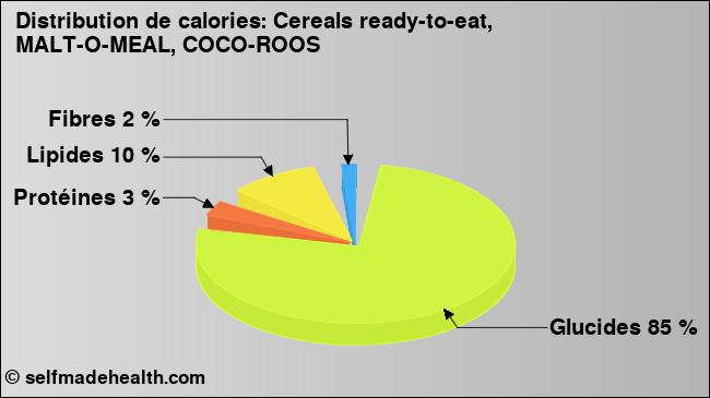 Calories: Cereals ready-to-eat, MALT-O-MEAL, COCO-ROOS (diagramme, valeurs nutritives)