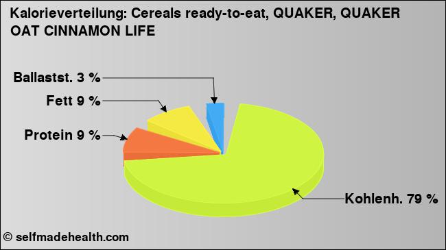 Kalorienverteilung: Cereals ready-to-eat, QUAKER, QUAKER OAT CINNAMON LIFE (Grafik, Nährwerte)