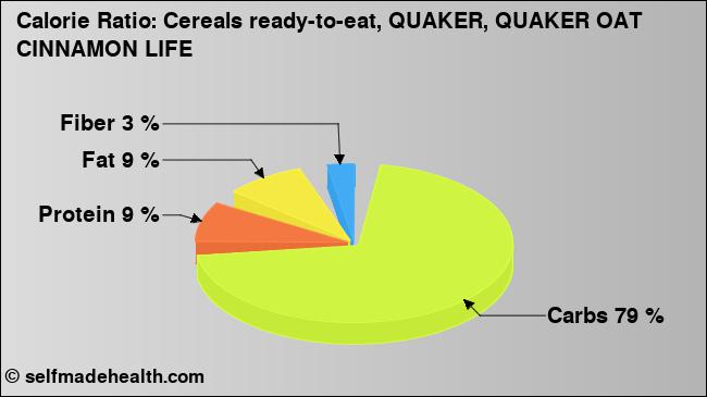 Calorie ratio: Cereals ready-to-eat, QUAKER, QUAKER OAT CINNAMON LIFE (chart, nutrition data)