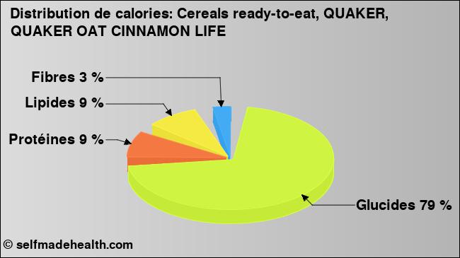 Calories: Cereals ready-to-eat, QUAKER, QUAKER OAT CINNAMON LIFE (diagramme, valeurs nutritives)