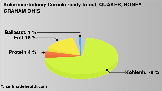 Kalorienverteilung: Cereals ready-to-eat, QUAKER, HONEY GRAHAM OH!S (Grafik, Nährwerte)