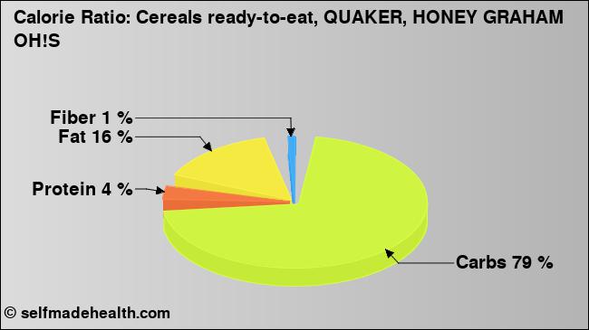 Calorie ratio: Cereals ready-to-eat, QUAKER, HONEY GRAHAM OH!S (chart, nutrition data)
