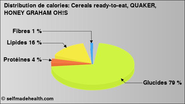 Calories: Cereals ready-to-eat, QUAKER, HONEY GRAHAM OH!S (diagramme, valeurs nutritives)