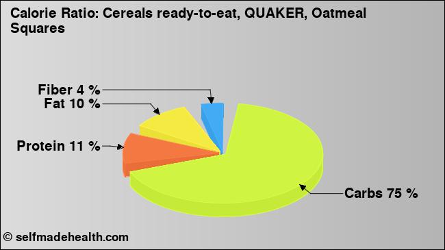 Calorie ratio: Cereals ready-to-eat, QUAKER, Oatmeal Squares (chart, nutrition data)