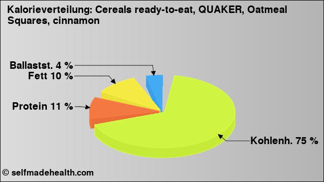 Kalorienverteilung: Cereals ready-to-eat, QUAKER, Oatmeal Squares, cinnamon (Grafik, Nährwerte)
