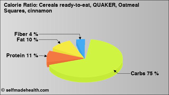Calorie ratio: Cereals ready-to-eat, QUAKER, Oatmeal Squares, cinnamon (chart, nutrition data)