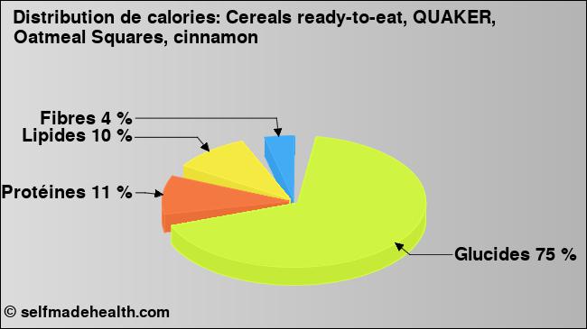 Calories: Cereals ready-to-eat, QUAKER, Oatmeal Squares, cinnamon (diagramme, valeurs nutritives)