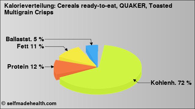 Kalorienverteilung: Cereals ready-to-eat, QUAKER, Toasted Multigrain Crisps (Grafik, Nährwerte)