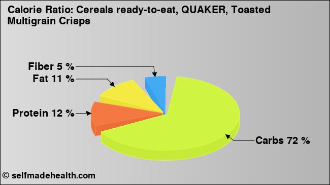 Calorie ratio: Cereals ready-to-eat, QUAKER, Toasted Multigrain Crisps (chart, nutrition data)