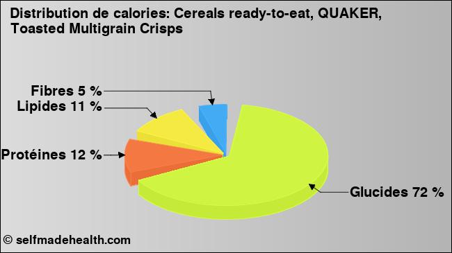 Calories: Cereals ready-to-eat, QUAKER, Toasted Multigrain Crisps (diagramme, valeurs nutritives)