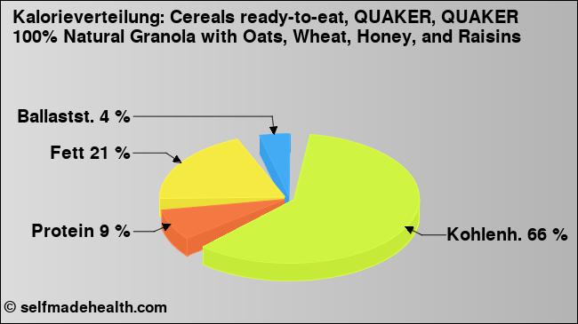 Kalorienverteilung: Cereals ready-to-eat, QUAKER, QUAKER 100% Natural Granola with Oats, Wheat, Honey, and Raisins (Grafik, Nährwerte)