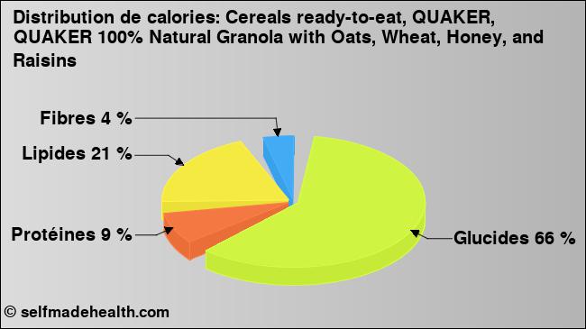 Calories: Cereals ready-to-eat, QUAKER, QUAKER 100% Natural Granola with Oats, Wheat, Honey, and Raisins (diagramme, valeurs nutritives)