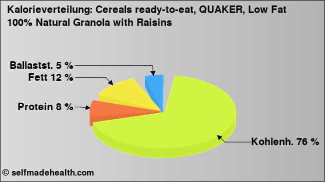 Kalorienverteilung: Cereals ready-to-eat, QUAKER, Low Fat 100% Natural Granola with Raisins (Grafik, Nährwerte)