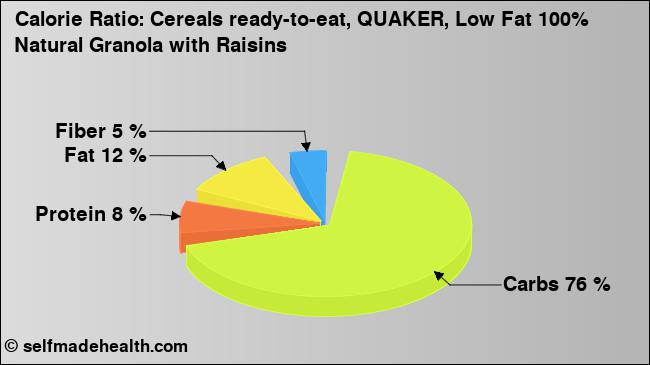 Calorie ratio: Cereals ready-to-eat, QUAKER, Low Fat 100% Natural Granola with Raisins (chart, nutrition data)