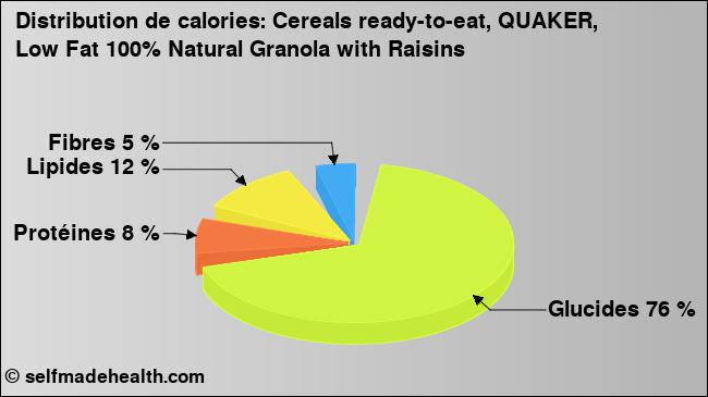 Calories: Cereals ready-to-eat, QUAKER, Low Fat 100% Natural Granola with Raisins (diagramme, valeurs nutritives)