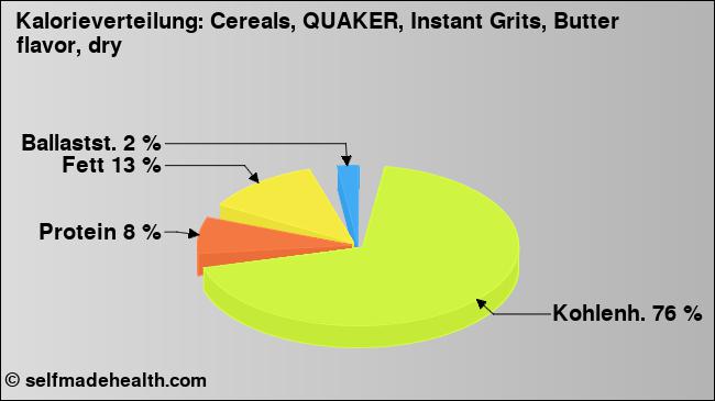 Kalorienverteilung: Cereals, QUAKER, Instant Grits, Butter flavor, dry (Grafik, Nährwerte)