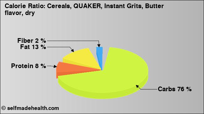 Calorie ratio: Cereals, QUAKER, Instant Grits, Butter flavor, dry (chart, nutrition data)