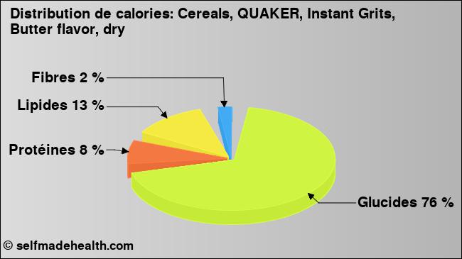 Calories: Cereals, QUAKER, Instant Grits, Butter flavor, dry (diagramme, valeurs nutritives)
