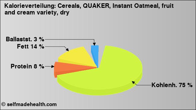 Kalorienverteilung: Cereals, QUAKER, Instant Oatmeal, fruit and cream variety, dry (Grafik, Nährwerte)