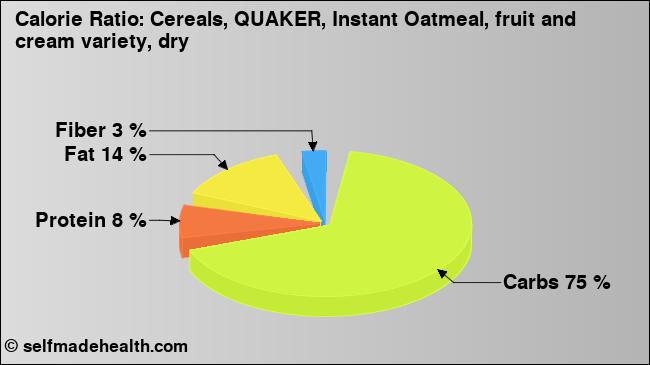 Calorie ratio: Cereals, QUAKER, Instant Oatmeal, fruit and cream variety, dry (chart, nutrition data)