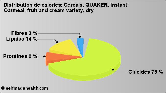 Calories: Cereals, QUAKER, Instant Oatmeal, fruit and cream variety, dry (diagramme, valeurs nutritives)