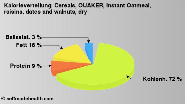Kalorienverteilung: Cereals, QUAKER, Instant Oatmeal, raisins, dates and walnuts, dry (Grafik, Nährwerte)