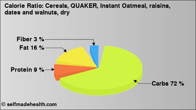 Calorie ratio: Cereals, QUAKER, Instant Oatmeal, raisins, dates and walnuts, dry (chart, nutrition data)