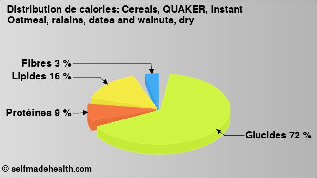 Calories: Cereals, QUAKER, Instant Oatmeal, raisins, dates and walnuts, dry (diagramme, valeurs nutritives)
