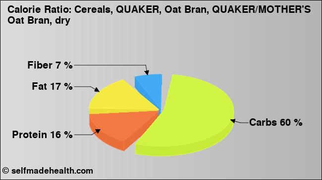 Calorie ratio: Cereals, QUAKER, Oat Bran, QUAKER/MOTHER'S Oat Bran, dry (chart, nutrition data)