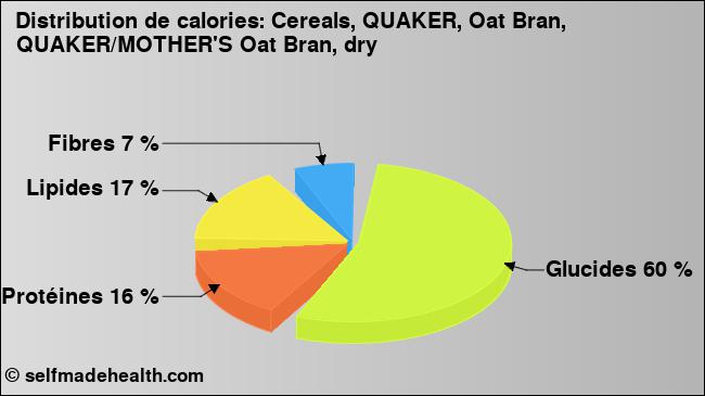 Calories: Cereals, QUAKER, Oat Bran, QUAKER/MOTHER'S Oat Bran, dry (diagramme, valeurs nutritives)