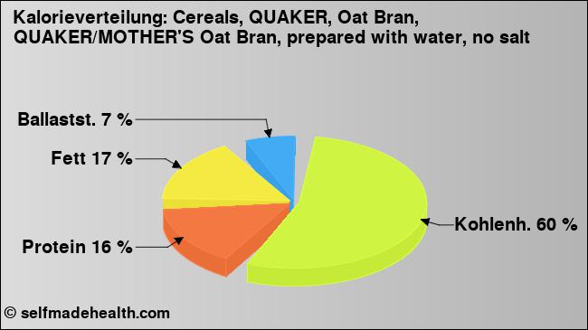 Kalorienverteilung: Cereals, QUAKER, Oat Bran, QUAKER/MOTHER'S Oat Bran, prepared with water, no salt (Grafik, Nährwerte)