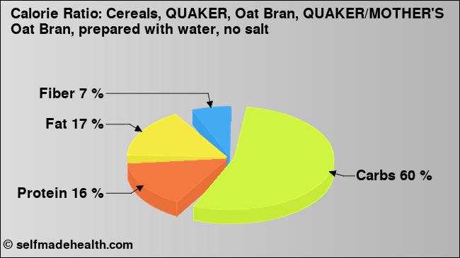 Calorie ratio: Cereals, QUAKER, Oat Bran, QUAKER/MOTHER'S Oat Bran, prepared with water, no salt (chart, nutrition data)