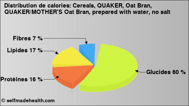 Calories: Cereals, QUAKER, Oat Bran, QUAKER/MOTHER'S Oat Bran, prepared with water, no salt (diagramme, valeurs nutritives)