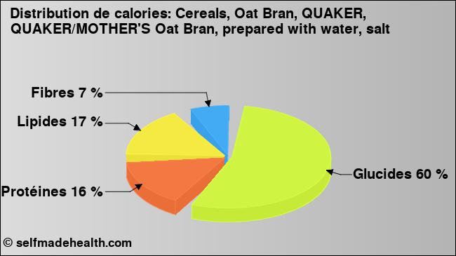 Calories: Cereals, Oat Bran, QUAKER, QUAKER/MOTHER'S Oat Bran, prepared with water, salt (diagramme, valeurs nutritives)