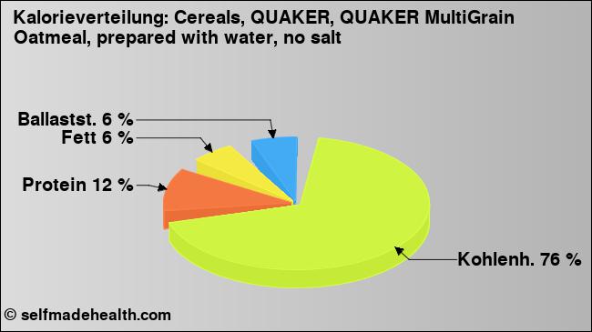 Kalorienverteilung: Cereals, QUAKER, QUAKER MultiGrain Oatmeal, prepared with water, no salt (Grafik, Nährwerte)