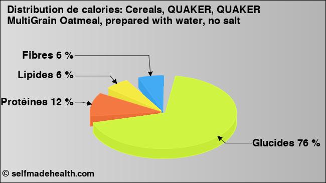 Calories: Cereals, QUAKER, QUAKER MultiGrain Oatmeal, prepared with water, no salt (diagramme, valeurs nutritives)