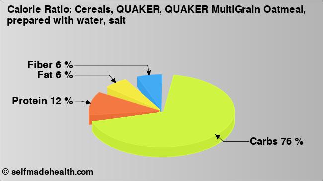 Calorie ratio: Cereals, QUAKER, QUAKER MultiGrain Oatmeal, prepared with water, salt (chart, nutrition data)