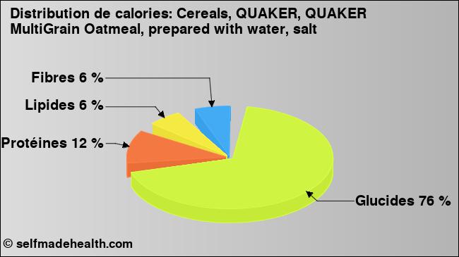 Calories: Cereals, QUAKER, QUAKER MultiGrain Oatmeal, prepared with water, salt (diagramme, valeurs nutritives)